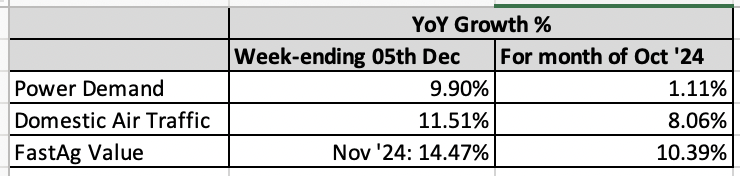 KhivrajNaresh's tweet photo. Several high frequency economic parameters (Power, Aviation, FASTag) are signalling robust growth in recent weeks after months of slowdown. Huge number of wedding celebrations  could be a prime mover https://t.co/QNNmVbFP7w