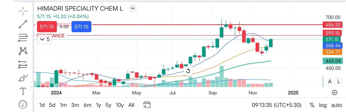 Himadri Speciality Chemicals #HSCL

Stock has shown good signs of reversal after October, November Nifty Correction with Steady Volumes.

Fundamentally strong stock to accumulate 

CMP : 571
Target : 656
Timeframe : 1-2 Months 

* not a recommendation , info for study purpose 👍