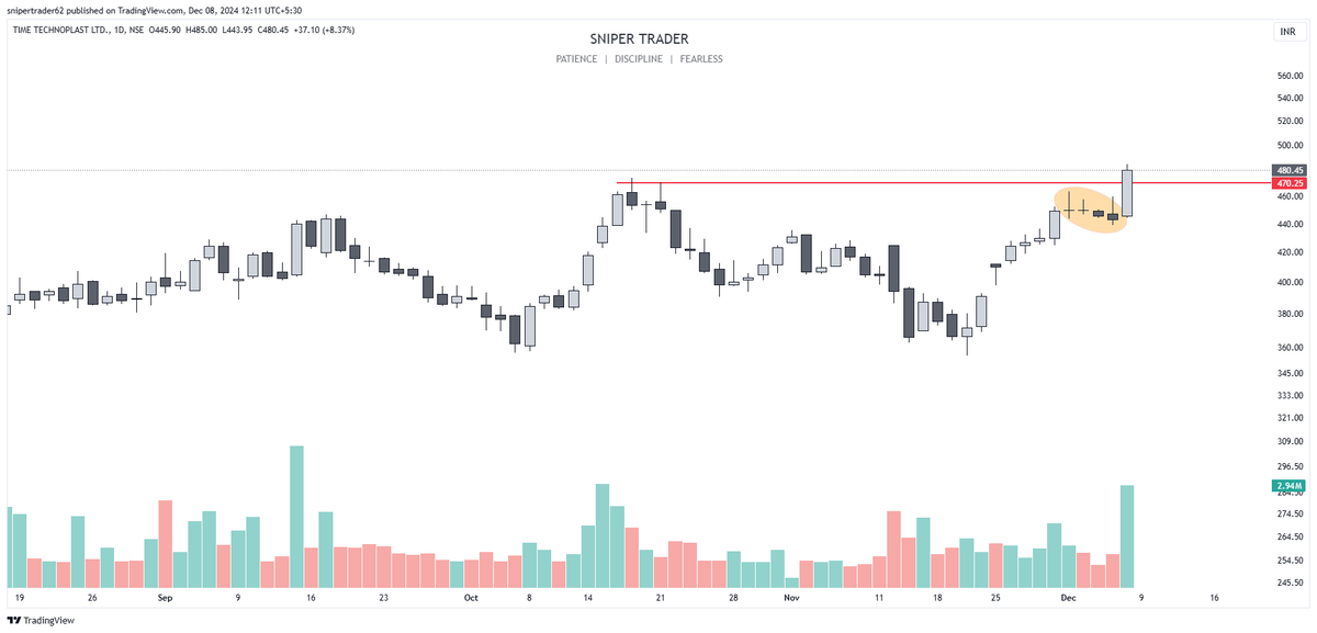 nikhilsrajput3's tweet image. Swing Trading Stock for upcoming Week.
Huge Momentum expected.
1) TRANSPORT CORP OF INDIA
2) RPSG VENTURES
3) WONDER ELECTRICALS
4) TIME TECHNOPLAST
@sunilgurjar01 @Mr_Chartist @charts_breakout