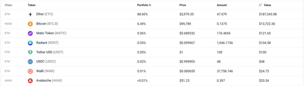 error_0x404's tweet photo. 💰 Lost coins found! 💰

Token: $RDNT - Radiant (0x3082cc23568ea640225c2467653db90e9250aaa0)
Wallet: 0x43aA90c66b88FF904aDC195987C0F3e3b09BE0F1
Lost ETH: 47.079

Hi @RDNTCapital, please write to me. I can help you recover these coins https://t.co/IrX12lUYuA