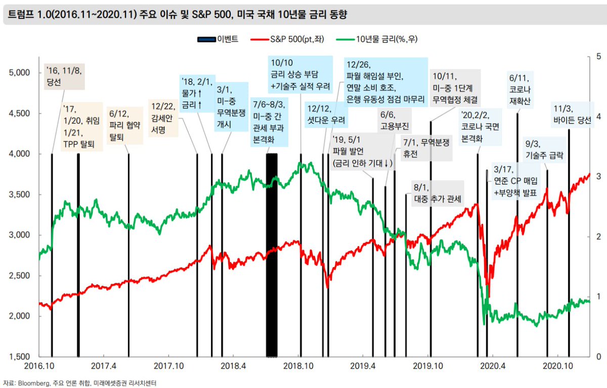 미래에셋 정말 좋은 장표

트럼프1기 주요 이슈 정리