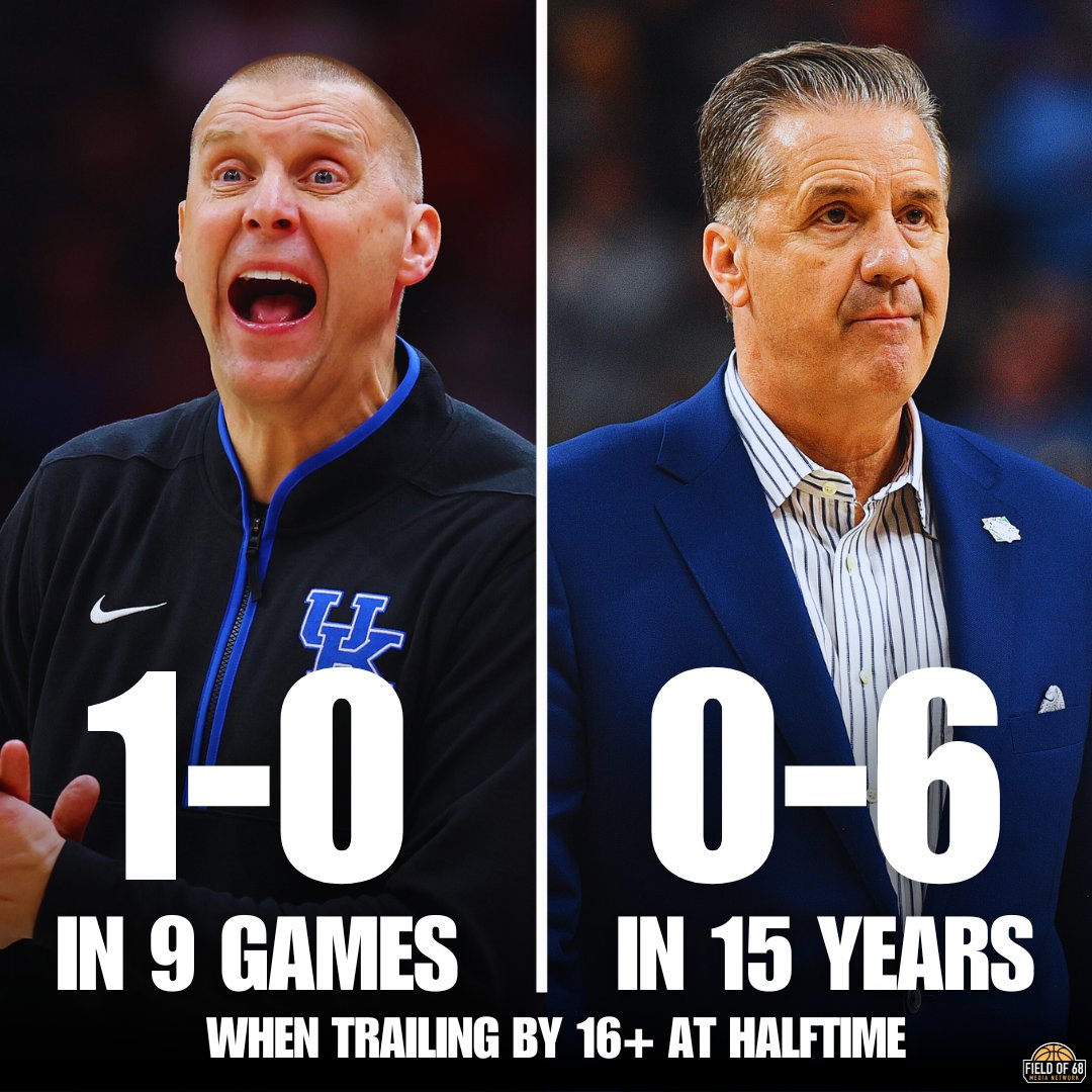Mark Pope just won more games in 5 weeks at Kentucky when trailing by 16+ points at halftime than John Calipari did in 15 years 🤯