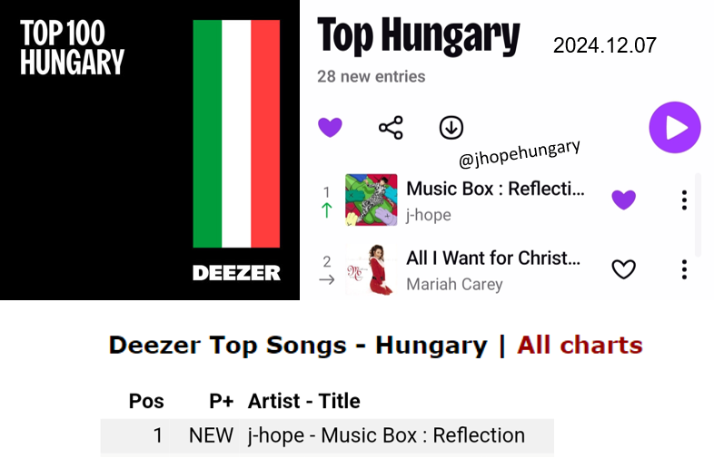 jhopehungary's tweet photo. 📊 Deezer Top 100 - Hungary 🇭🇺
(2024.12.07)    

#1 j-hope - Music Box : Reflection

CONGRATULATIONS J-HOPE 🎉

#jhope #제이홉 
#MusicBoxReflection #JITB https://t.co/jRyEI9ycT6