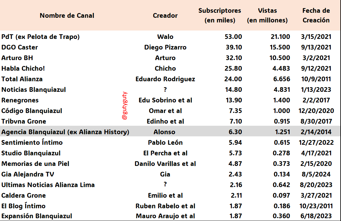 GutyGuty's tweet photo. 📊 #AlianzaLima y sus Voces Digitales 🎥⚽️
::..:.

En YouTube, el aliancismo ha encontrado un espacio vibrante para expresarse, con múltiples canales dedicados exclusivamente a compartir contenido sobre nuestro amado club. Cada uno tiene su estilo único, su audiencia fiel y, claro, sus detractores, pero todos comparten un mismo objetivo: difundir el espíritu aliancista. 💙🤍

Aquí les presento un cuadro que destaca algunos de los principales canales de YouTube dedicados a Alianza Lima, organizados por número de suscriptores. También incluyo la fecha de creación del canal, aunque cabe mencionar que esta no necesariamente coincide con el lanzamiento de su primer programa.

📌 Criterios de selección:
Canales de YT centrados exclusivamente en contenido de Alianza Lima.
Más de 1.5K suscriptores y actividad constante.
Aunque algunos creadores aliancistas producen contenido más general para llegar a una audiencia más diversa, aquí me he enfocado en quienes se dedican 100% al aliancismo.

🔍 Dato curioso: Resalté en gris el canal Agencia Blanquiazul (antes Alianza History), a modo de excepción, ya que no publica contenido nuevo desde hace un año, pero sigue siendo un referente histórico en este espacio.

🎖️ Top 5 Canales por Suscriptores y Vistas:

🥇 PdT (Walo)
🥈 DGO Caster (Diego Pizarro)
🥉 ArturoBH (Arturo)
4⃣ Habla Chicho! (Chicho)
5⃣ Total Alianza (Eduardo Rodríguez)

Alianza Lima no solo brilla en la cancha; también lo hace en el universo digital. ¡Sigamos apoyando y difundiendo el aliancismo! 💪⚽💙

🌐 Aquí los enlaces a los canales destacados en la imagen: 📸👇

https://t.co/BHQKGqBIUe   https://t.co/BcGGZkDtct   https://t.co/zbYYc2C19c   https://t.co/NhGPhJFyet   https://t.co/rjP8Jhl0gN   https://t.co/dQA6OK2BvZ   https://t.co/JHTh1sKqAJ   https://t.co/2DxMCtKbkU   https://t.co/yLVQc6XwRa   https://t.co/Zm2KCmwspK   https://t.co/B1IPABbOLs   https://t.co/KD0G8dPig3   https://t.co/EUW26ui2NO   https://t.co/ho9x9NiBqe   https://t.co/Tq6mnjKcqS   https://t.co/o0JxuSfH3F   https://t.co/tm0PFewMhO   https://t.co/l5z0mqPC9j
