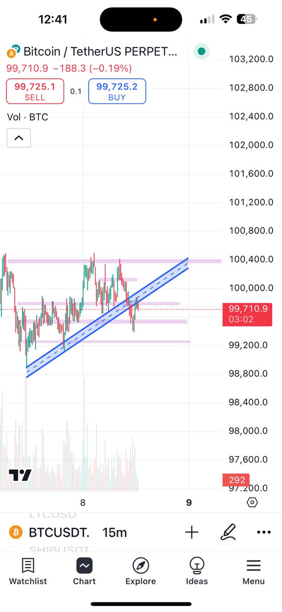 Zoko_zK's tweet photo. Reason behind my today trade 

We got rejection from same high 3 time after that we can also see a forming trendline breakout so i m in and the last support is our take profit 🚀🚀🚀

#Follow me to learn deep analysis that r far better than trend line and support 🚀 https://t.co/tVAy6wcoXB