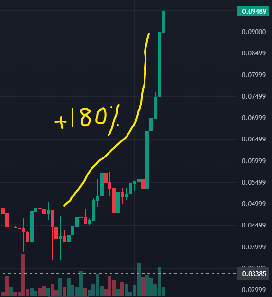 10 cents coming? After rallying 180% over 3 weeks $ESS is all set to test this important level