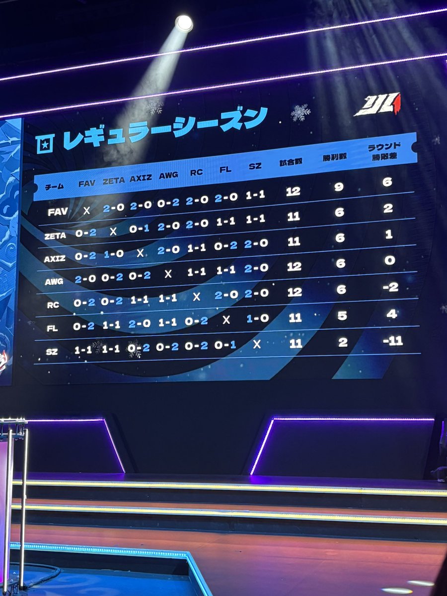 3位繰り上がった！！おめでとう！！！
次も頑張ってね！！

#AXIZWIN