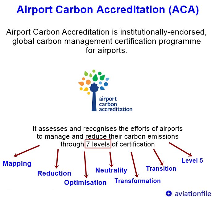 The ACA program certifies airports' efforts to manage and reduce carbon emissions across 7 levels, from Mapping to Level 5. A global step toward sustainable aviation and climate action! 🛬🌱
.
#aviationfile #sustainableaviation #carbonneutrality #airportinnovation #aviationnews