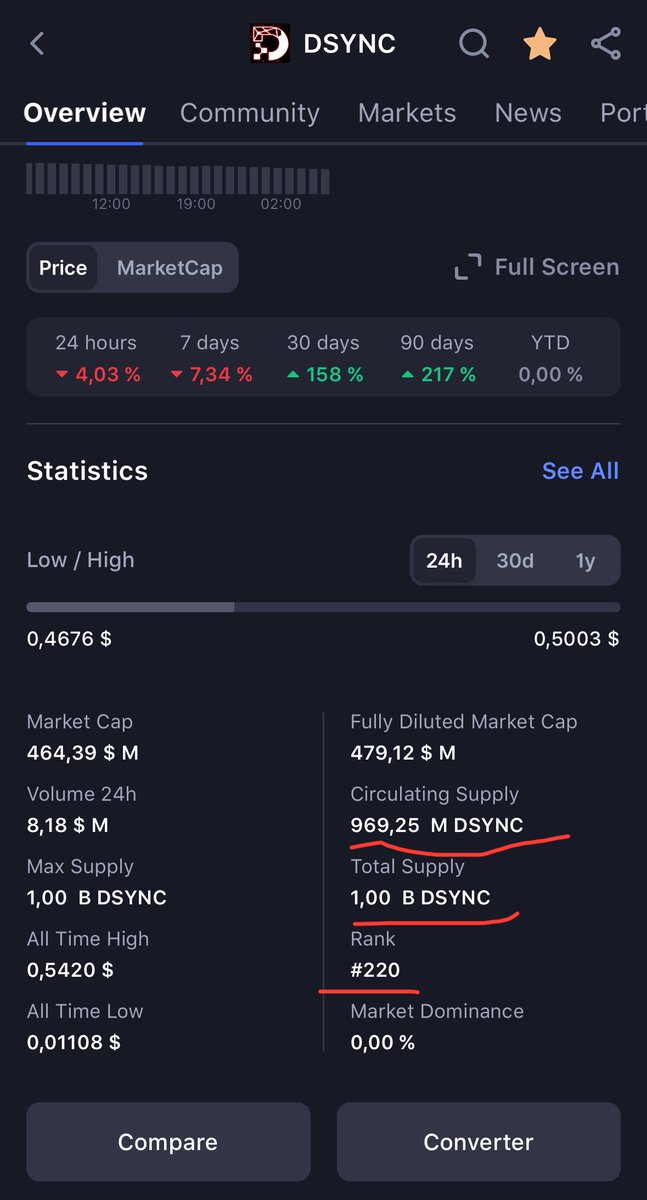 cryptoskullx's tweet image. My friends, $DSYNC is about to enter the rank 200 of all Cryptos; from there it'll go rapido.

Fully diluted market cap, no VC's to mint and dump.

All Supply in circulation and already getting burned and that's without mainnet being even live. Auto burn will come.

Higher ✍🏼