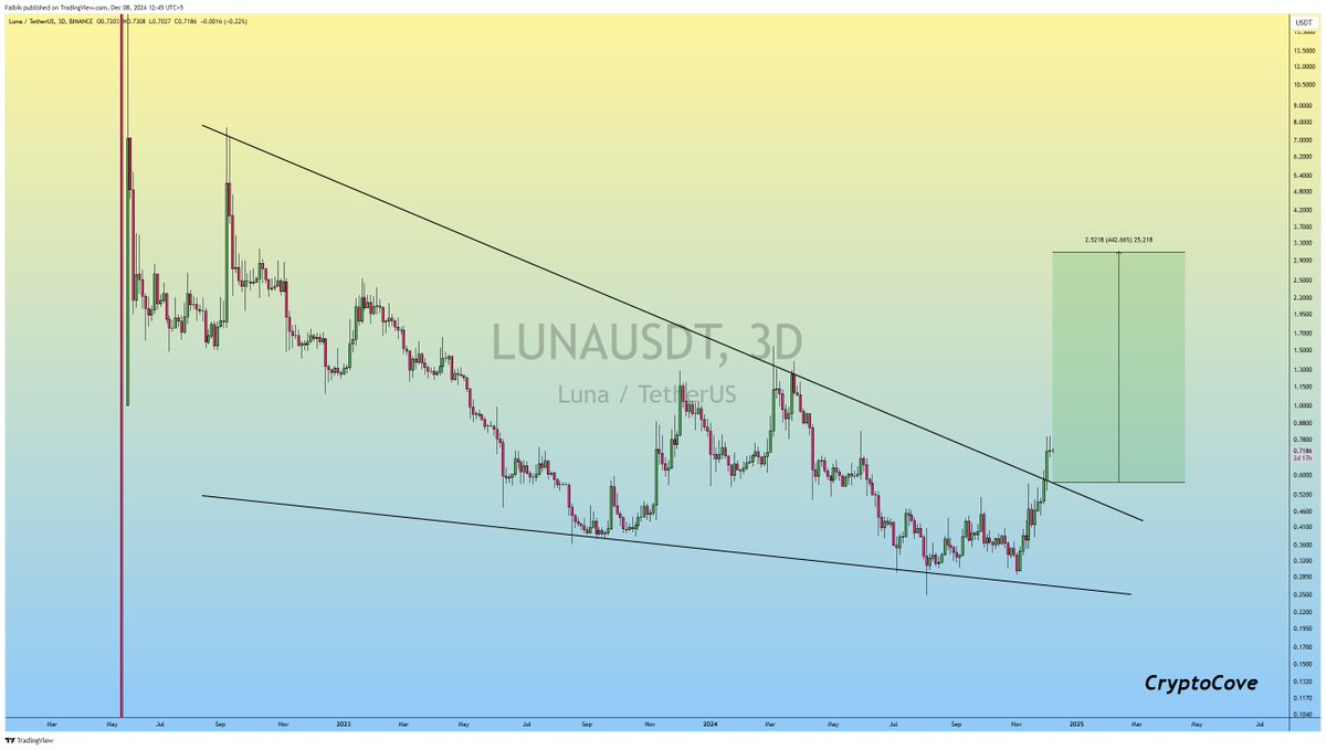 CryptoFaibik's tweet photo. $LUNA Falling Wedge Breakout..✅

Looks Pretty Bullish for the Midterm, Expecting +400% Bullish Rally so don't miss the Ride..!!

#Crypto #LUNA #LUNAUSDT