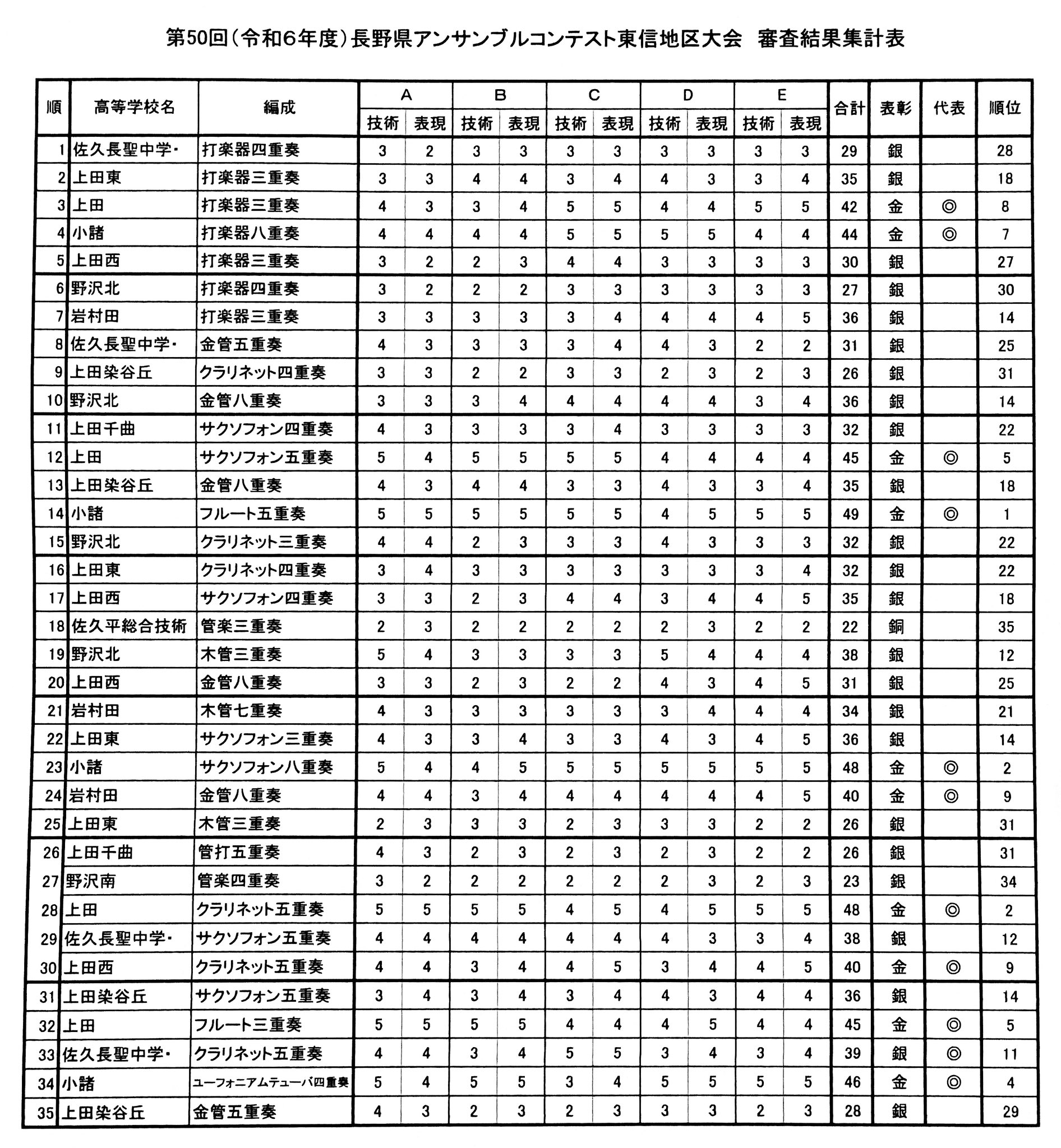 平成21年度(2009) 第49回 長野県吹奏楽コンクール スコア 長野県高等学校文化連盟吹奏楽専門部公式X on X: 