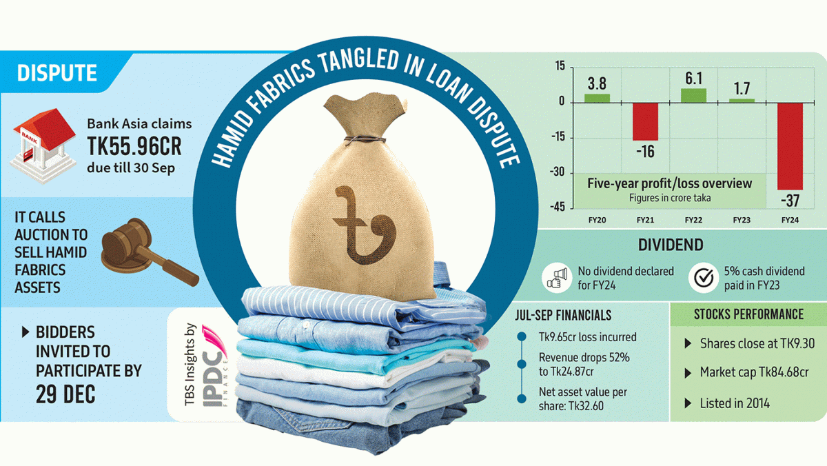 tbsnewsbd's tweet photo. Bank Asia has announced an auction to sell the assets of publicly listed Hamid Fabrics, a subsidiary of Mahin Group, in a bid to recover an outstanding loan of Tk55.96 crore. The auction follows provisions of the Money Loan Court Act, 2003.
Link in Comments
#BankAsia #TBSNews https://t.co/7Ffh6U3VWx