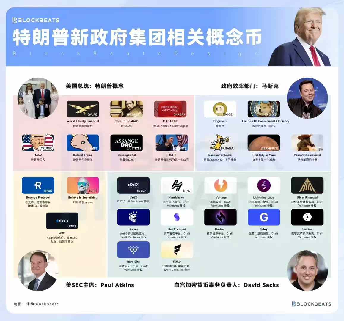这一轮如果不玩meme币
一定要玩VC币的话

那就要围绕「特朗普交易」
这个重要变量

●政策合规性方面的：

#BTC #ETH 都已经通过了ETF
#XRP 也完成和解可能通过ETF

●团队相关性方面的：

特朗普家族的 #WLFI
马斯克的 #DOGE
SEC主席的 #RSR #DFT
白宫加密负责人的 #DYDX #HNS