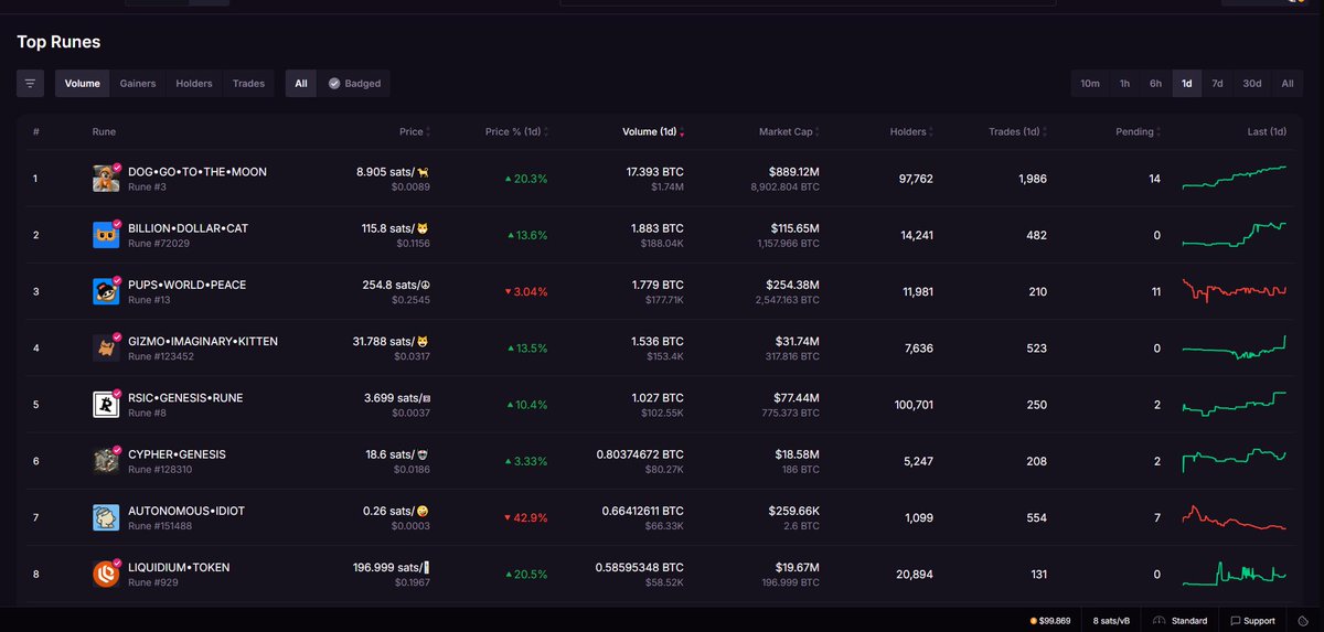 The Kraken spot listing for $DOG, along with the $ME airdrop, could drive prices even higher.
My portfolio:
$GIZMO
$DOG
$CYPHER
$BDC
$SAIKO
$MORI
send it