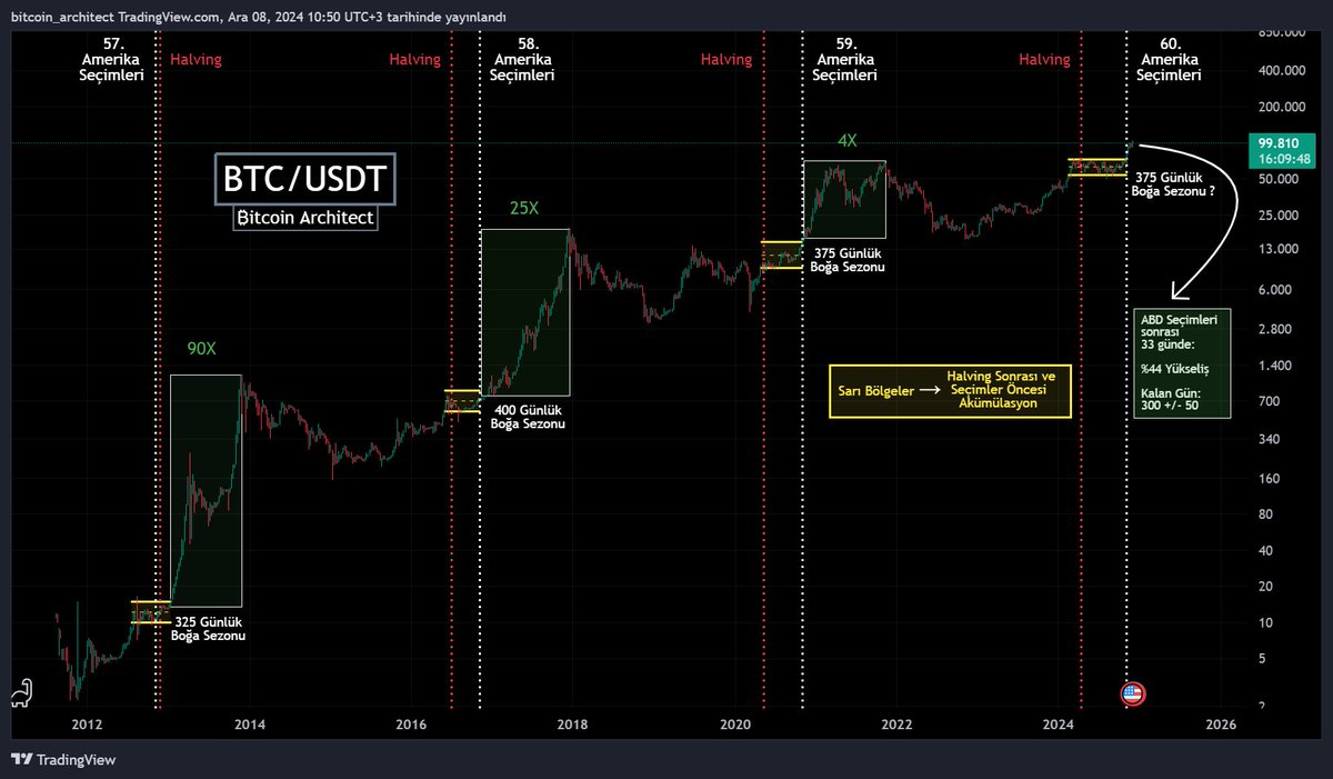 tedcoin's tweet photo. Gelin birlikte önümüzdeki dönemde Bitcoin ve kripto piyasalarını olumlu yönde etkileyebilecek haberleri ele alalım: 👇

1⃣ Geçtiğimiz hafta, 2024 Ocak ayında kabul edilen Bitcoin ETF'lerinin elinde bulundurduğu Bitcoin miktarı 1.1 milyonu geçerek Bitcoin'in kurucusu olarak adlandırdığımız Satoshi Nakamoto'nun sahip olduğu adetin üzerine çıktı. Kurumsal alıcıların ETF'lere yönelik ilgisi ile beraber Bitcoin'de tarihi zirveler görülebilir.

2⃣ Trump, seçim kampanyası süresince dijital varlıkları benimsediğine yönelik açıklamalar yaparak, ABD'yi "gezegenin kripto başkenti" haline getirme ve ulusal bir Bitcoin rezervi oluşturma vaadinde bulundu. Geçtiğimiz günlerde de Bitcoin'in $100,000'ı aşmasıyla ekosistemi ve kullanıcılarını tebrik etti.

Amerikan hükümeti şu anda 198,109 adet Bitcoin tutuyor. Senatoda sunulan yasa tasarısı kabul edilirse, Hazine ve Federal Rezerv’in her yıl 200,000 Bitcoin alması ve bu işlemin beş yıl boyunca sürmesi planlanıyor. Toplamda 1 milyon Bitcoin’lik rezerv, küresel arzın %5’ine denk gelecek. Rezervin ekonomiye etkisinin minimal olacağı ve fonun tahvil ve altın satışıyla sağlanacağı belirtiliyor.

3⃣ Elon Musk'ın kripto endüstrisindeki (pozitif/negatif) etkisini hepimiz biliyoruz. Musk bu rolünü bir üst seviyeye çıkararak Trump yönetiminde D.O.G.E. Bakanlığını kuracak. Hükümetin verimli çalışmasını sağlayacak bu bakanlık Memecoin kategorisinin babası $DOGE'nin baş harflerine sahip. Musk bu duruma X üzerinden sürekli atıfta bulunuyor. 

4⃣ SEC (Menkul Kıymetler ve Borsa Komisyonu) Başkanı Gary Gensler, kripto paralara yönelik şüpheci tavrıyla biliniyor. Ancak, Trump’ın göreve başlayacağı 20 Ocak’ta Gensler, görevinden ayrılacağını duyurdu.

Yerine aday gösterilen Paul Atkins, Bitcoin ve blockchain teknolojilerine desteğiyle tanınıyor. Atkins’in başkanlık görevi onaylanırsa, kripto piyasasında inovasyonu teşvik eden ve ETF onaylarını hızlandıran bir yaklaşım bekleniyor.

5⃣ Son olarak Bitcoin'in Halving ve Amerikan Seçimleri ile kriptoda boğa piyasası arasındaki ilişki dikkat çekiyor. Son 3 döngüde, Halving sonrası ve ABD seçimleri öncesi akümülasyon yaşanmış, bu süreçlerin ardından 325 ile 400 gün arasında süren boğa koşuları görülmüş:

2012: 90X - 325 gün 
2016: 25X - 400 gün 
2020: 4X - 375 gün  
2024: ? - ??? gün    

Seçimler sonrası (33 gün) şu ana kadar %44'lük bir artış yaşandı ve fiyat $69,000'dan $99,000'a yükseldi.

Buraya kadar okuduğunuz için teşekkür ederim, sizlerin de aklına gelen ve önümüzdeki dönemde kripto ekosistemine olumlu yansıyabilecek durumlar varsa yorumda belirtebilirsiniz!