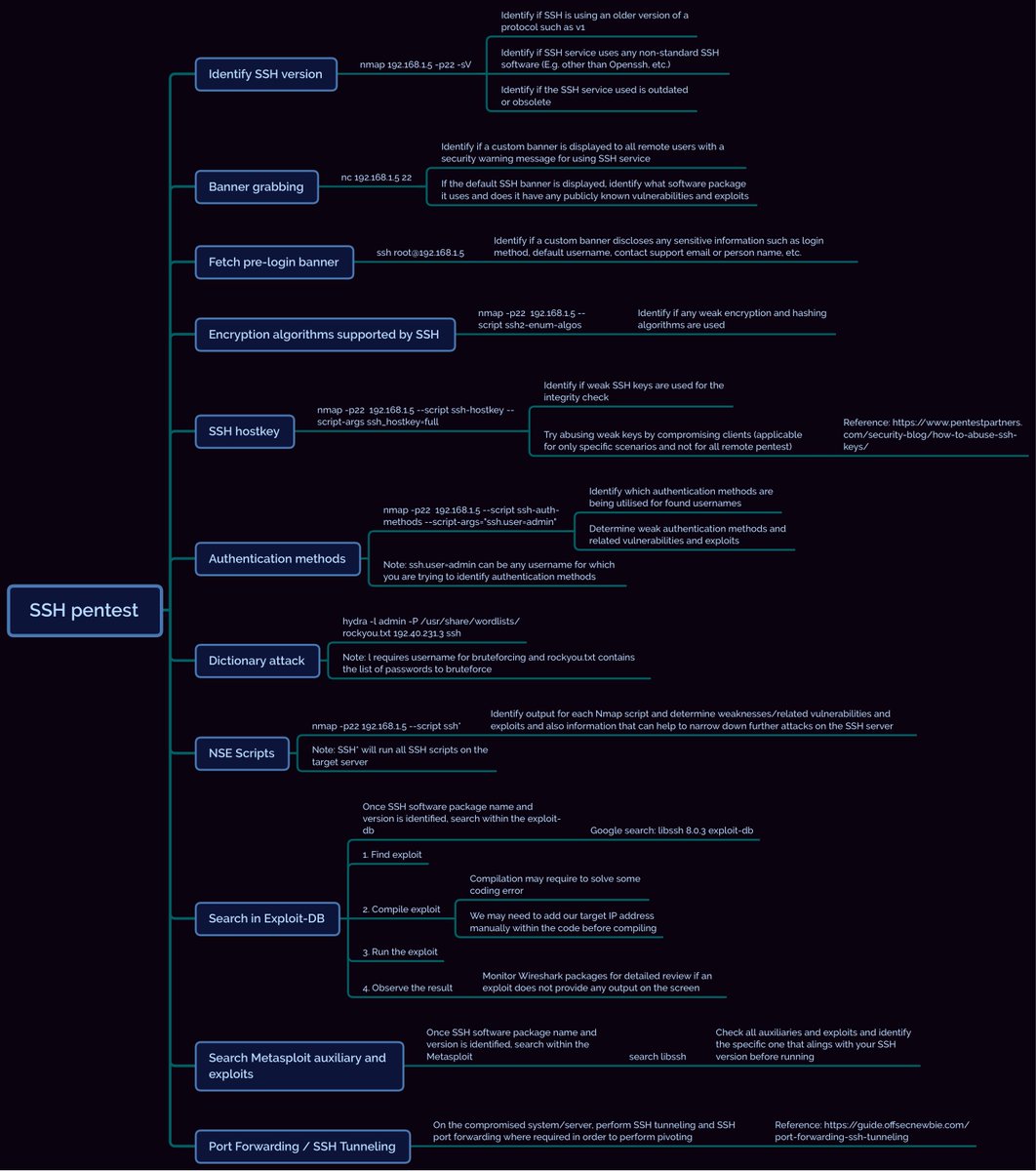 SSH Pentest  - Cheat sheet