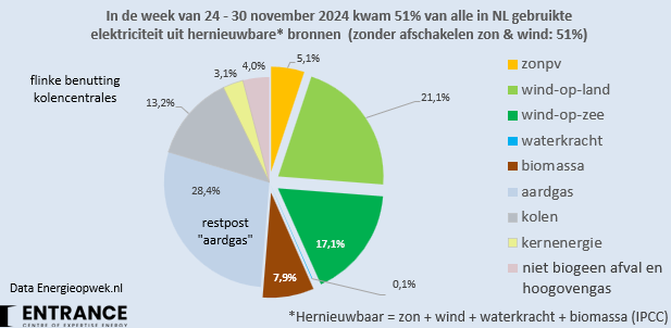 BM_Visser's tweet photo. 51% hernieuwbare stroom!
In een van de donkerste weken van het jaar kwam toch nog 5% van alle in NL gebruikte stroom van zonnepanelen.
Mijn eigen bijdrage, Noord Drenthe, 11 kWh in een week, was ronduit beroerd. Dat doe ik 's zomers in een halve dag. U ook? 
#grafiekvandedag https://t.co/eCZntDVYFM
