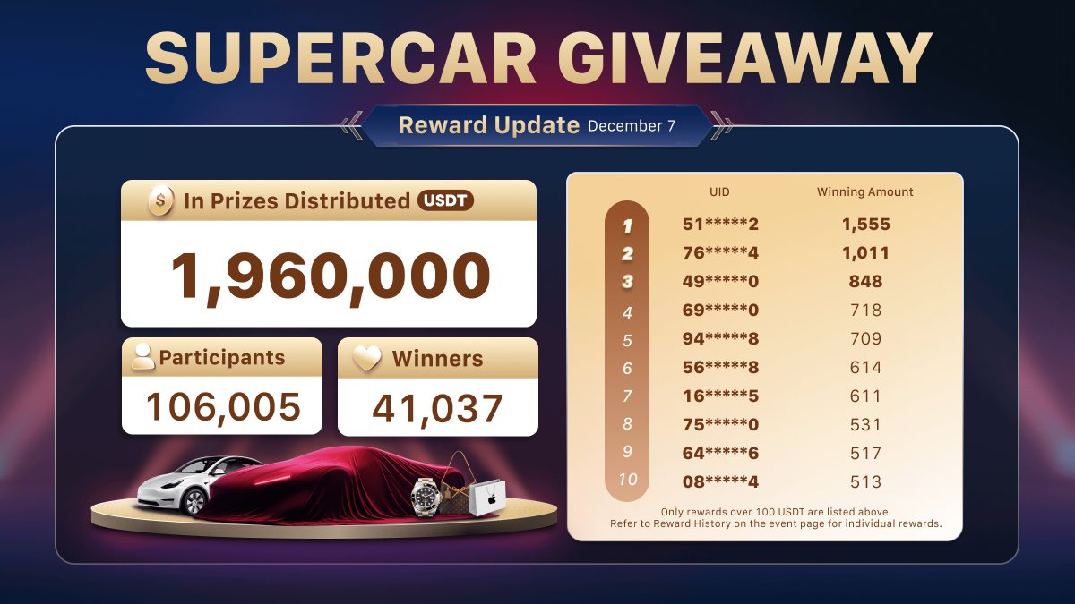 MEXC's tweet photo. 1,960,000 USDT in prizes have been distributed for the #SuperCarGiveaway event! 🎁
Join now for a 100% chance to win up to 2,024 $USDT every day 👇
https://t.co/nXUb0HmPcc https://t.co/EFeEBrs0wB