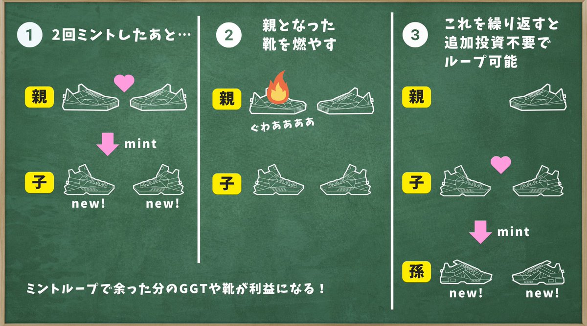 STEPN GOのキホン】ミントループ ゲームを続けるためには、定期的に靴を「バーン」してエナジーを獲得する必要があります。 歩いて獲得したGGTで「ミント」することで、バーン用の靴を補給しましょう。  画像の方法だと追加投資なしでゲームを続けられるので安心 ...