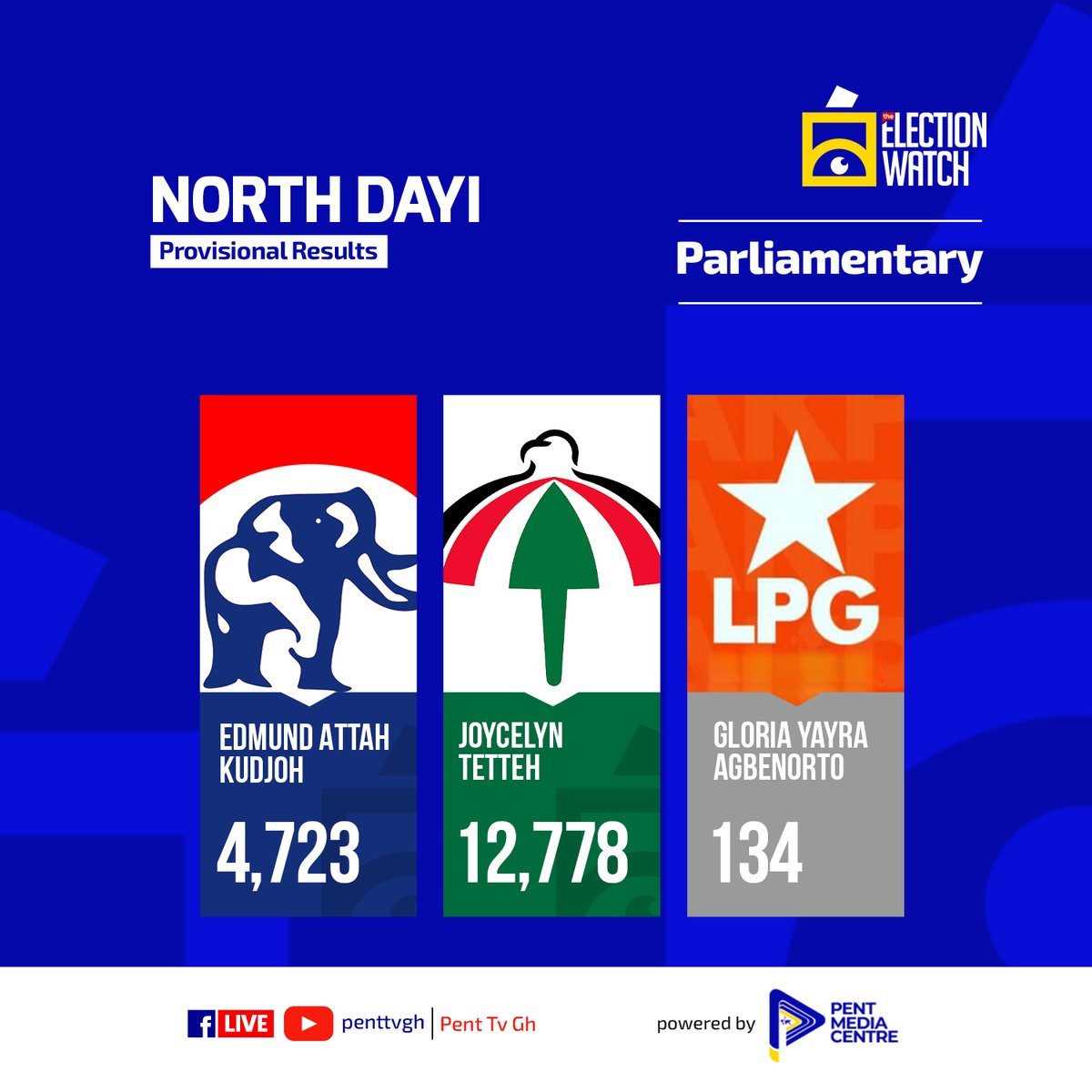 PentTvGh's tweet photo. Provisional Parliamentary Results for North Dayi: NDC Leads
#ElectionWatch2024 | #GhanaVotes | #Penttvgh https://t.co/Gb89kPU2an