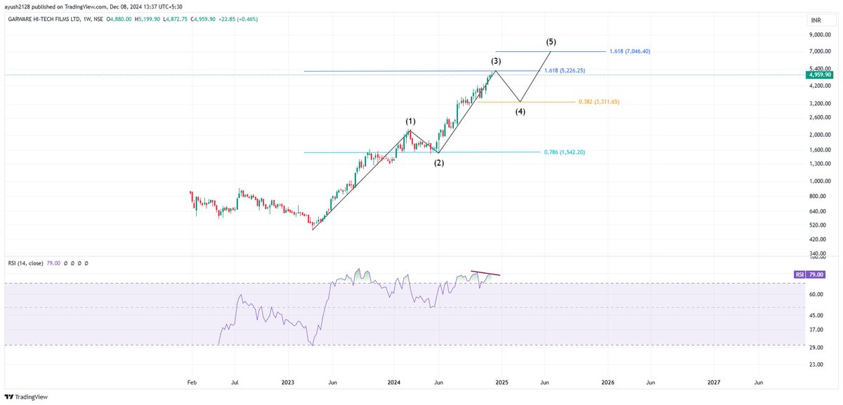 Ayush2128's tweet image. #GarwareHiTech
Negative div. in RSI suggesting a fall before a new high
Disc:- just for educational purpose.