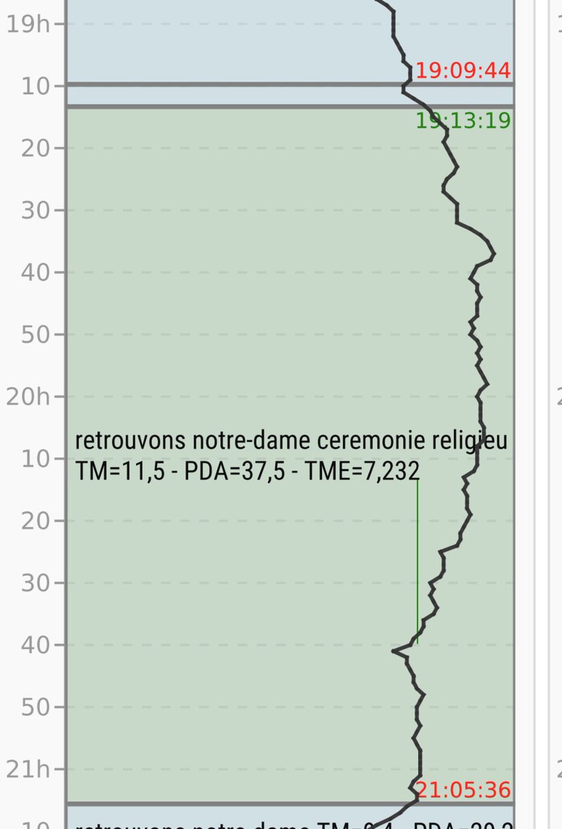 bendarag's tweet photo. Plus de 7 millions de téléspectateurs hier devant la réouverture de #NotreDameDeParis sur France 2 https://t.co/X3iKp5XLIK