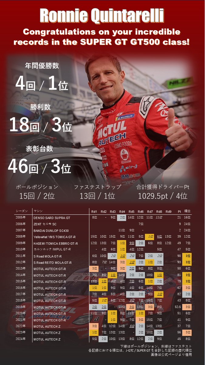 gt_statistics's tweet photo. ロニー選手、SUPER GT における20年間のご活躍ありがとうございました。#supergt #スーパーGT #ありがとうロニー https://t.co/13ENSoaCQt