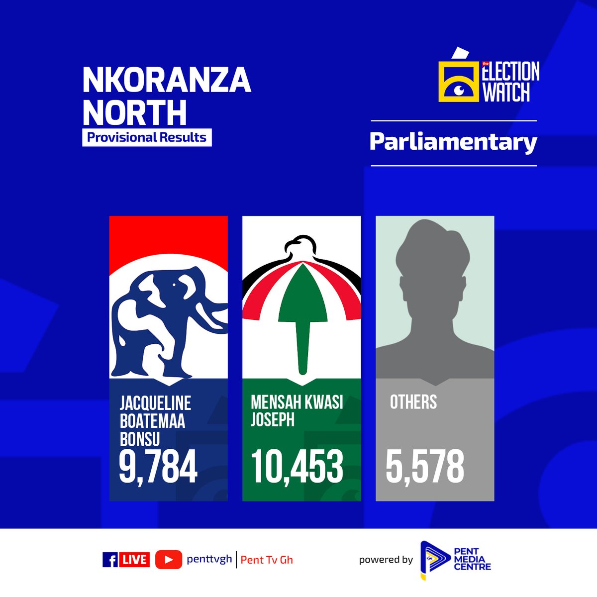 PentTvGh's tweet photo. Provisional Parliamentary Results for Nkoranza North: NDC Leads
#ElectionWatch2024 | #GhanaVotes | #Penttvgh https://t.co/1sC84a2OSX