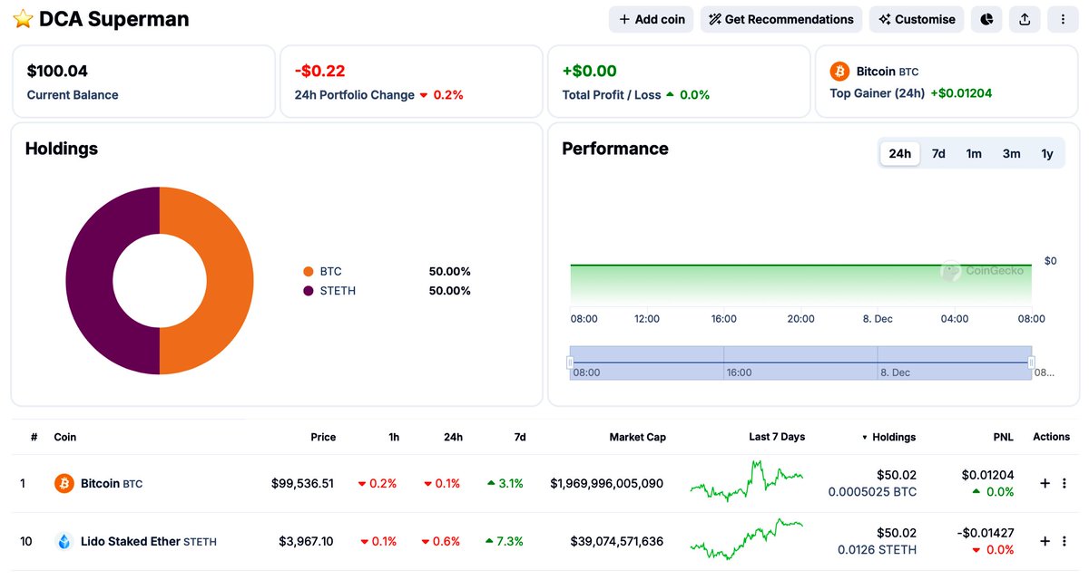 FinTales_'s tweet photo. Nous sommes le Dimanche 8 Décembre 2024 avec un #Bitcoin aux abords des 100k$ et un $ETH juste sous les 4000$

Après avoir mené un DCA 50$ par semaine sur les 2 actifs entre 2022 et 2023 qui a donné +300% de perf 

Voici venu le temps du DCA Superman, toujours 50$ sur les 2 actifs par semaine mais à compter d’un point très avancé et haut dans le cycle 

Le but de cette expérience est de prouver ce coup-ci que même en achetant vers des tops de marché nous pouvons au bout de quelques années avoir un portefeuille des plus corrects 

Cela devrait s’étaler sur une période de ~2 ans pour ce DCA jusqu’à la fin du prochain bearmarket 

L’actif en vue d’accumulation + intérêts de réseau qui a été choisi pour Ether est le stETH qui délivre du rendement afin de maximiser la stratégie d’accumulation 

Un point sera fait mensuellement voire trimestriellement 🙂‍↔️