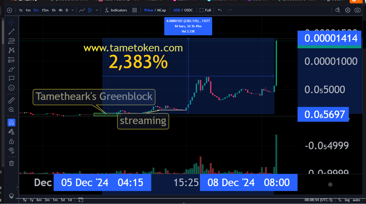 tametoken's tweet photo. $TAME token is up over 2,383% from the #greenblock and Discord signal in just 2 days.
HUGE volume and buy pressure rolling in. https://t.co/rb7Xg9cCHn