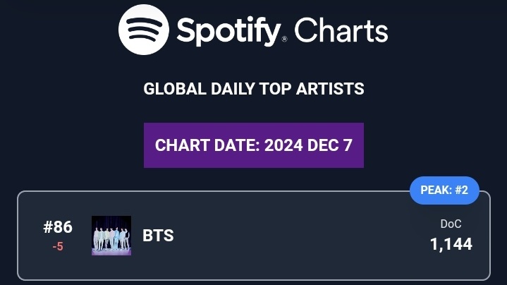 awbtsluv's tweet image. Fyi, kalau out posisi 100 itu pertama kali dalam sejarah karir bts.

Aku ngetweet buat yg peduli-peduli aja.