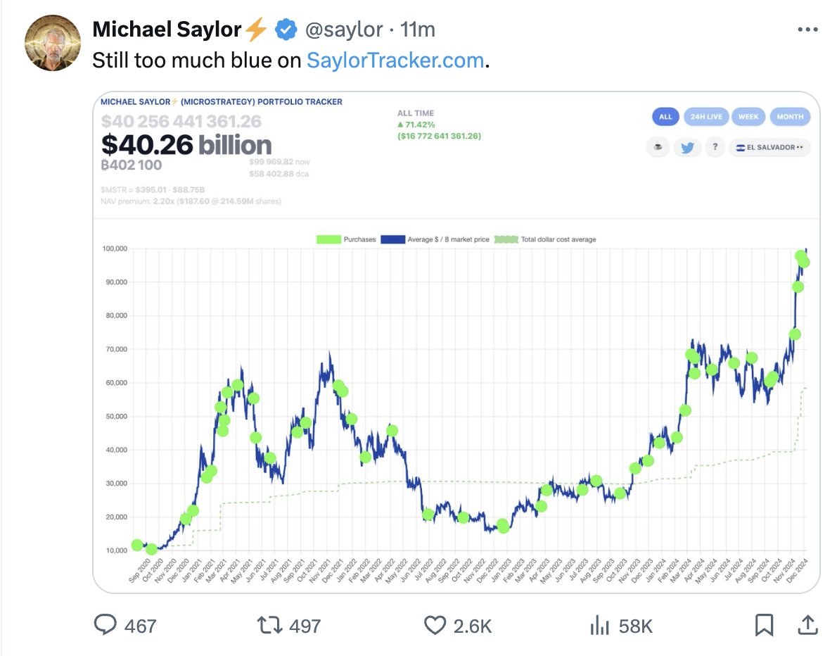 CoinStats - @BitcoinMagazine: JUST IN: For the 5th week i...