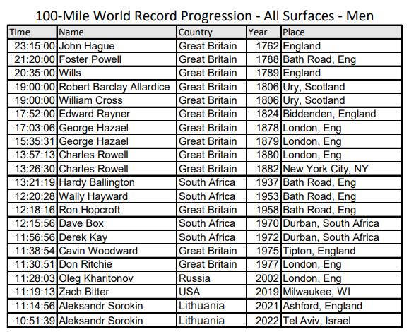 Sometimes it is assumed ultrarunning is relatively new. This is not the case. Here is the 100 mile men's WR progression dating back to the 1762.

Crazier yet, the 6-Day use to be a popular event. Winners could net up to what would be $500,000.00 USD today.