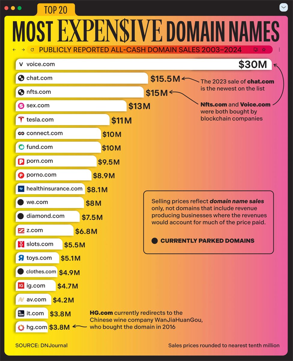 afristats_polls's tweet photo. @stats_feed Most Expensive Domain Names Sold Between 2003 and Q2 2024 💸 https://t.co/ntK7YxetT4