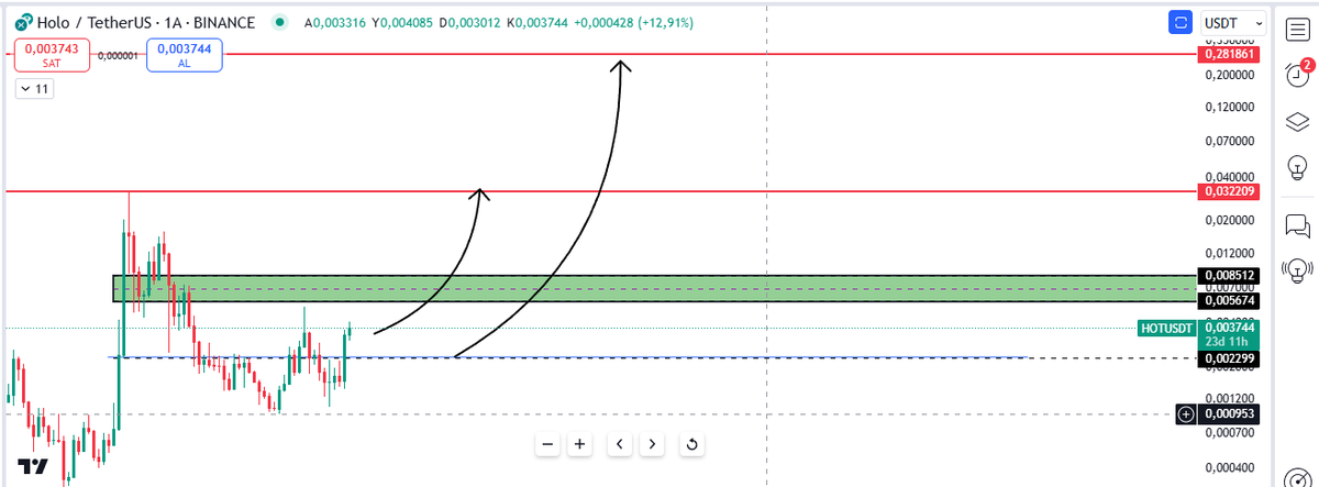 TrenddMaster's tweet photo. #hot #hotusdt
arkadaşlar grafik aylıktır ve kendi çalışmamdır yatırım tavsiyesi içermez. beğenip destek olmayı unutmayınız lütfen :) 
eğer yeşil kutu kazanılırsa sırasıyla kırmızı çizgiler kar alım seviyeleridir. 
0,28 seviyelerinde risk minimuma indirilmelidir.
eğer olur da olası bir geri çekilme görürsek mavi kesik çizgilerde alıcı bulabilir. 
asıl hareket oradan başlamış ve yeşil kutu üstünde agresif davranacaktır!