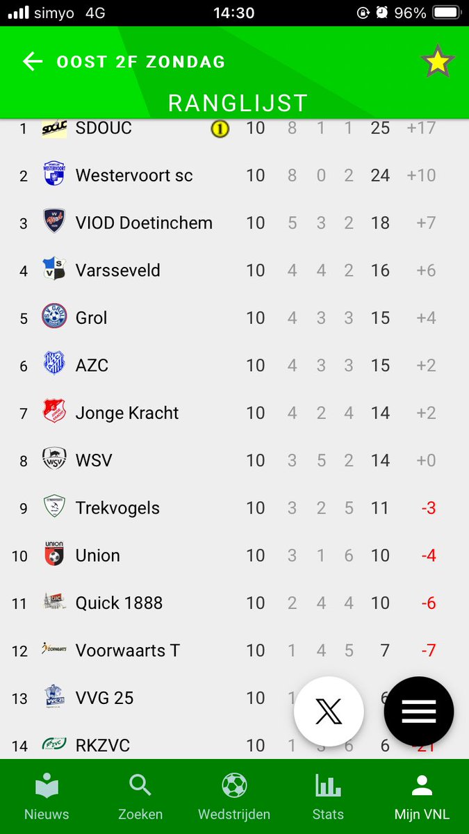 In 2F staat de topper op het punt van beginnen: nummer twee <a href="/scwestervoort/">Sc Westervoort</a> ontvangt achtervolger <a href="/VIODDoetinchem/">VIOD Doetinchem</a>. De stand op de ranglijst: