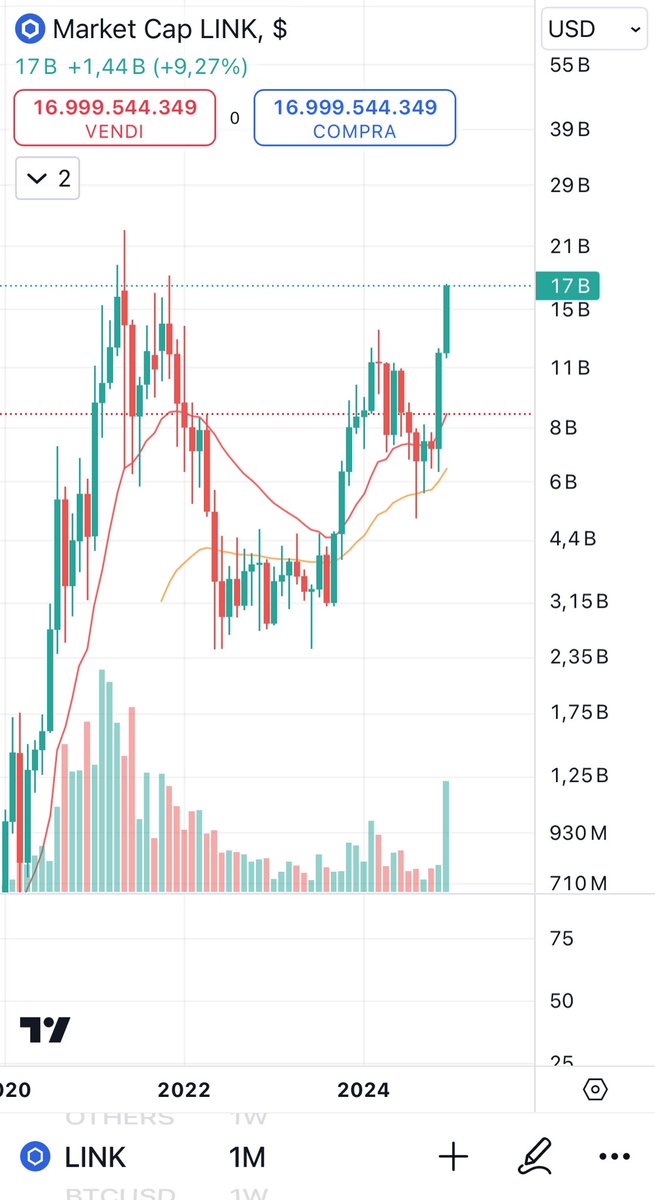 🔥$LINK <a href="/chainlink/">Chainlink</a> capitalizzazione di mercato che torna nuovamente sopra i 17B ai livelli della scorsa bullrun 🔥 #Bitcoin #cryptocurrency