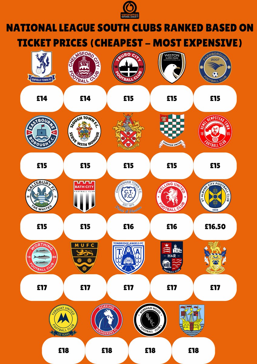 📈NATIONAL LEAGUE SOUTH CLUBS RANKED BASED ON THEIR TICKET PRICES 📈

Leading the way with £14 ticket prices is <a href="/ETFCOfficial/">Enfield Town FC</a> and <a href="/OfficialClarets/">Chelmsford City FC</a>