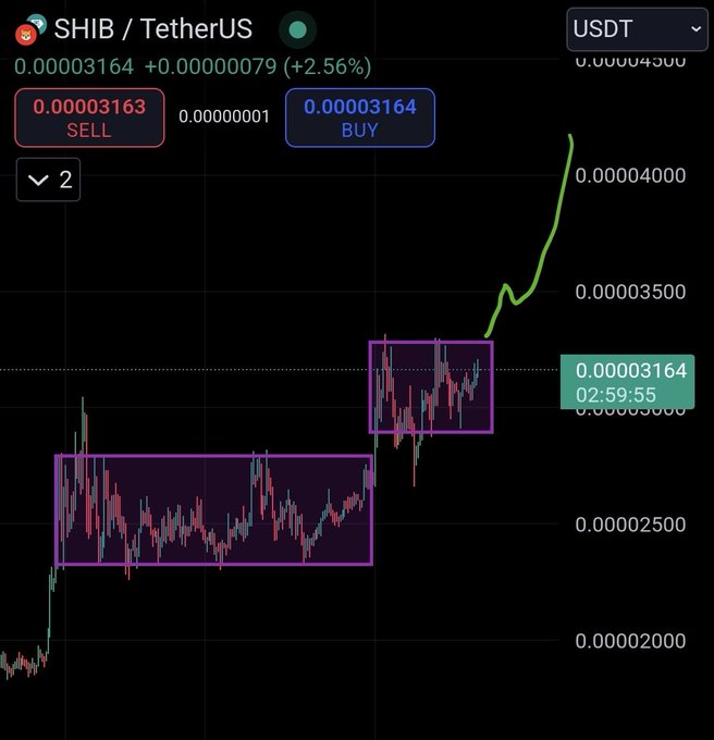 First breakout done 📈

It's time for second breakout for $SHIB 🔥🚀