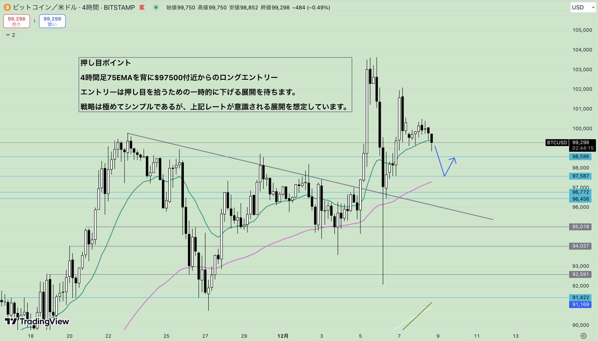 fukutomi_fx's tweet photo. 『ビットコイン・BTCUSD』相場考察 #BTC

高値圏にて揉み合いの動きが続いているビットコイン。
この後僕が狙っているエントリーポイントをお伝えします。

戦略：押し目買い

『4時間足』 https://t.co/Quxw6mbIZk