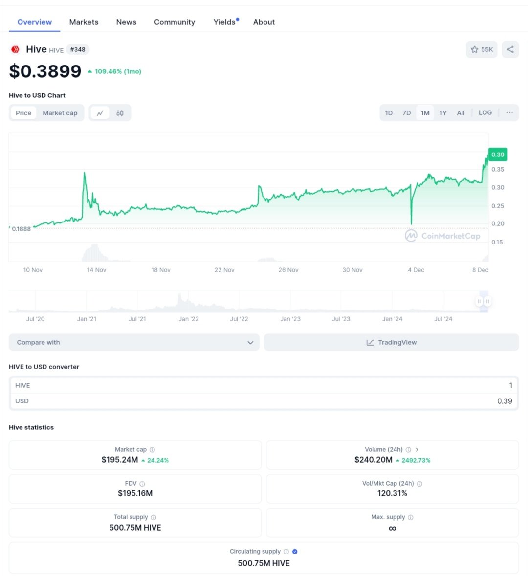 $HIVE is pumping today +24%, and is up 100% for the month. Follow <a href="/hiveblocks/">Hive</a> for official #hivechain updates.

Trade safely 📈 Game hard 🎮

#cryptocurrency #crypto #Bitcoin #hive #bullrun #altseason