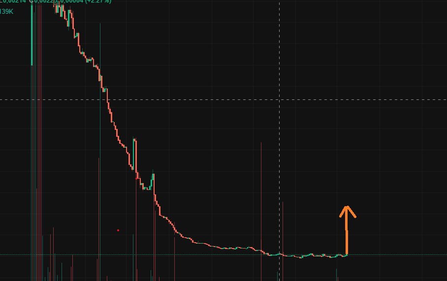 sonnguyencntt04's tweet photo. #SPOT $SPOT
-market cap just 289k
- unpump chart
- defi system
x2/x3 from here
✈️don't miss this opportunity 📷📷 <😍
#URO #SUPRA #DFI #FTON #FCON #GOLD #ASI #RGAME #AOG #BTC https://t.co/xsA69bdbJ2