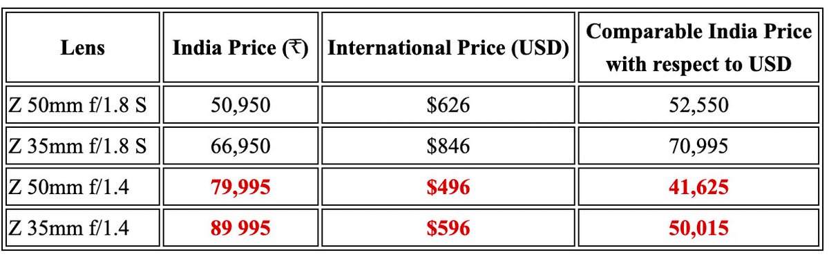 profkalyan's tweet photo. Why is this @NikonIndia ? Both 35mm and 50mm Z f/1.4 lenses, which are non-S lenses, are less expensive internationally while being priced higher here in India. I reached out to @k_sajjan but he didn't respond to my mails. @NikonUSA @UKNikon @NikonEurope https://t.co/l7DqAbDrVg