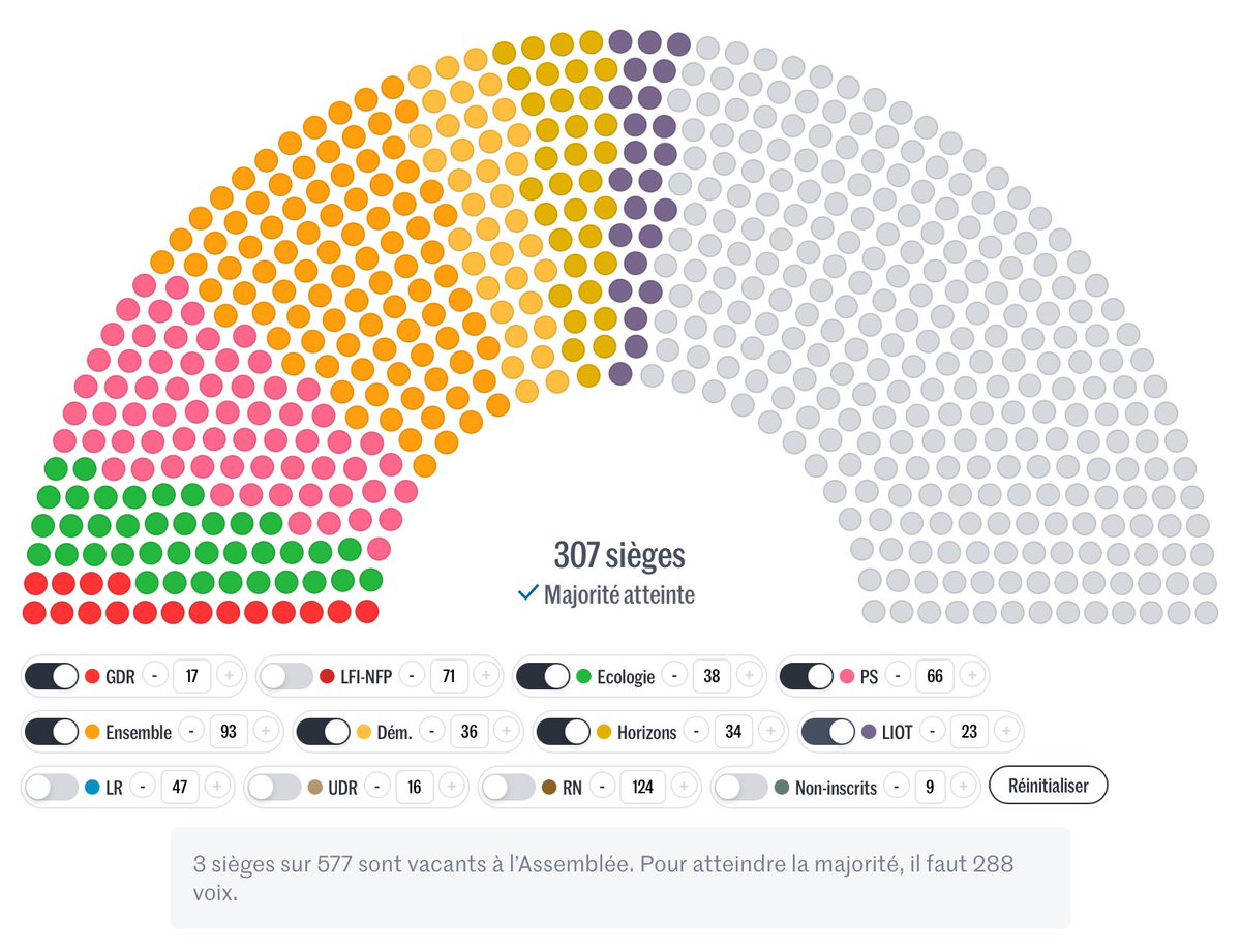 Scanffy's tweet photo. Un accord de non censure allant des communistes à Horizons en passant par LIOT permettrait de s’affranchir du RN et de l’intransigeance de LFI. Cette situation transitoire permettrait ainsi à l’assemblée de fonctionner d’ici les prochaines élections législatives. https://t.co/wTKWc7hqEi