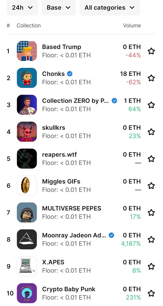 Just checked out <a href="/MagicEden/">Magic Eden 🪄</a> and <a href="/opensea/">OpenSea</a> for top <a href="/base/">Base</a> NFT's and it's safe to say <a href="/base/">Base</a> needs more quality NFT's (with or without use case).  

Massive shout-out to <a href="/ciniz/">ciniz</a> and the onchain gais team for the work they keep putting in. 🔥