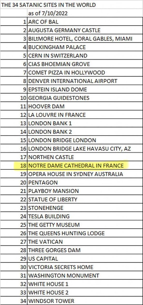 Nancy023922191's tweet photo. The 34 satanic sites in the world. Number 18 https://t.co/j3S86mP8ZN