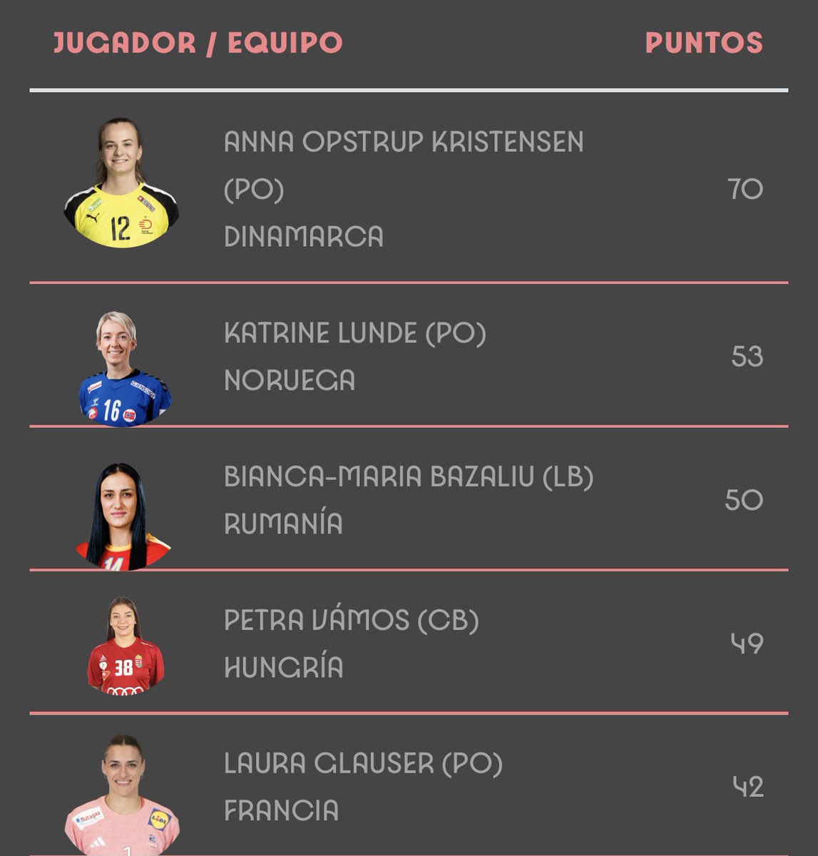 Quedan menos de 5 horas para que se cierre la ventana de cambios de nuestra manager del europeo femenino. Os dejamos algunas de las mejores jugadoras de la última jornada por si os ayuda con vuestras compras.
#ehfeuro2024 #womenhandball