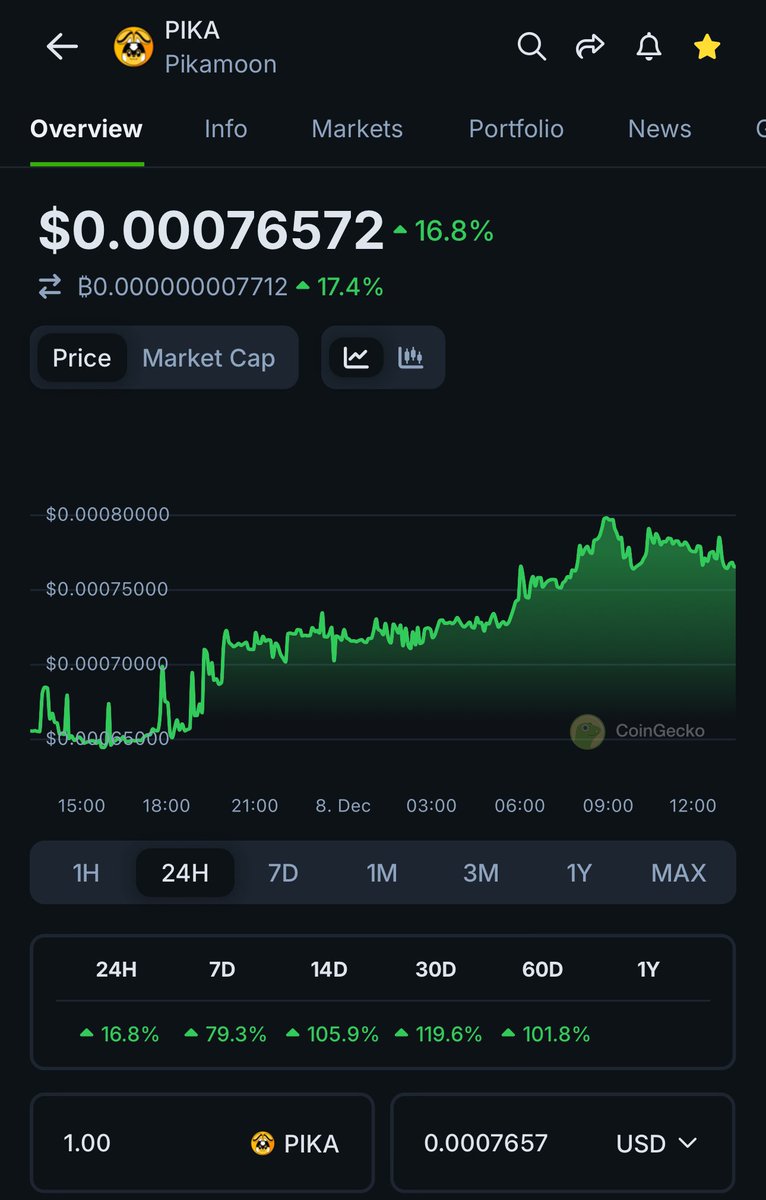 🟡Momentum is with $PIKA🟡 

The charts won’t tell you about:

•The 11,300 diamond-handed community believers.
•Relentless updates on AAA game development.
•A team fully dedicated to delivering on the roadmap every single day.

We’re all still early in the game 🙌