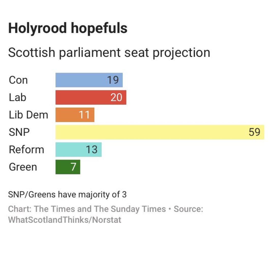 Labour thought they would walk the Scottish election but the Scottish people have had a good look at what they're like in Government and they do not like what they see.