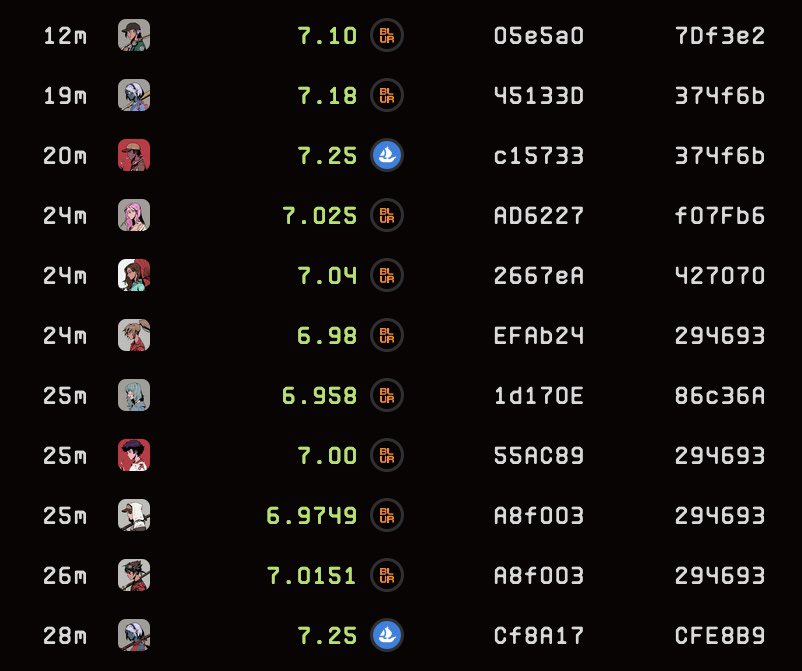 waleswoosh's tweet photo. Azuki in an absolute run today, 750 ETH in daily volume and now back above 7 ETH floor price https://t.co/OlCjWthCCb
